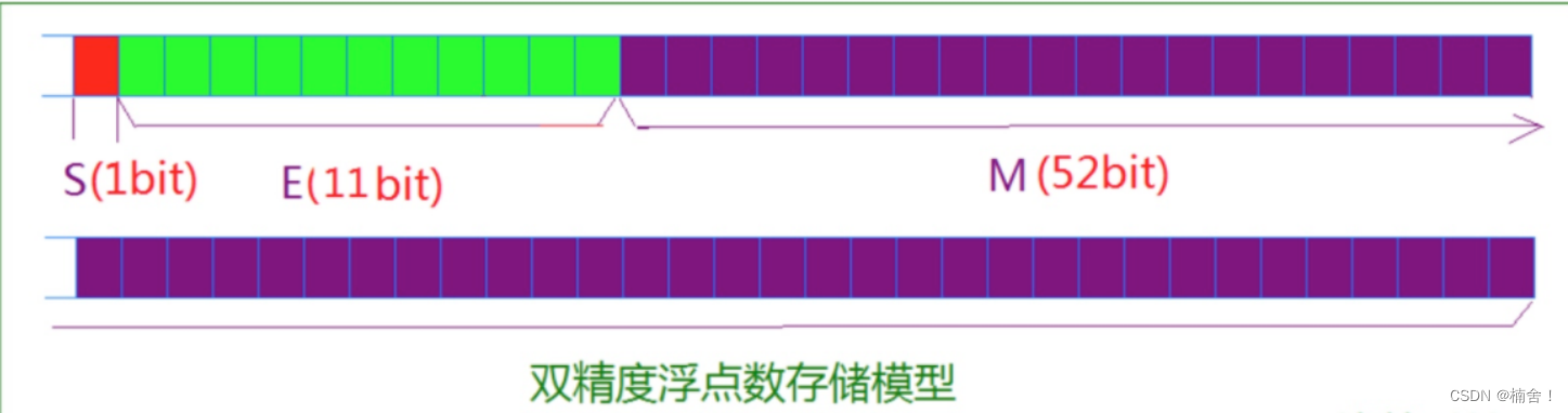 数据的存储(C语言)