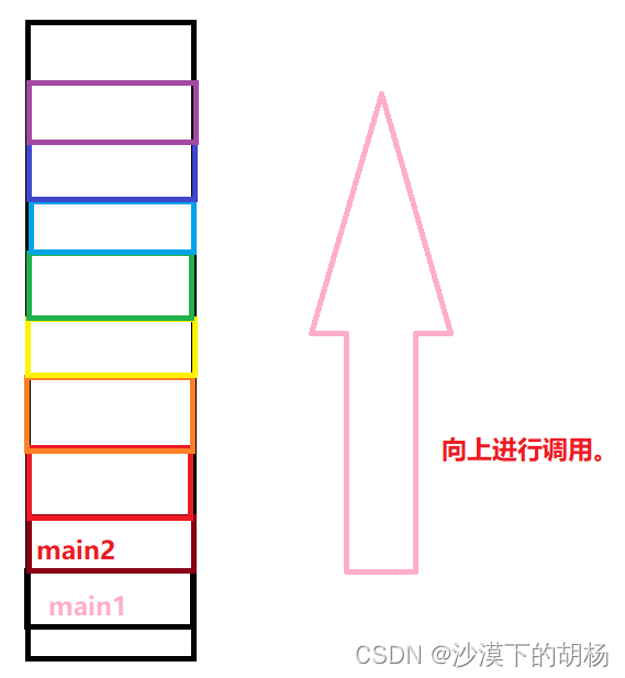 递归的简单认识和特点