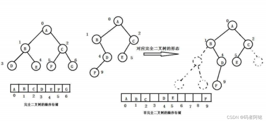 【数据结构】树的概念以及二叉树