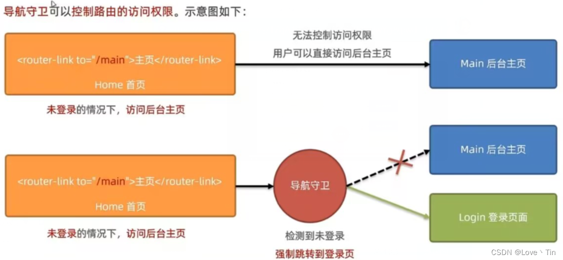 vue进阶----路由