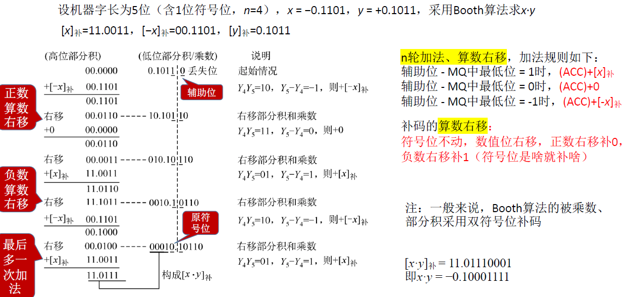 408 计算机组成原理第二章数制的表示和运算 Spercer97的博客 程序员its401 程序员its401