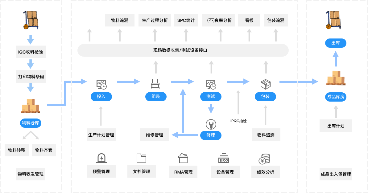 MES系统介绍及MES系统开发费用明细