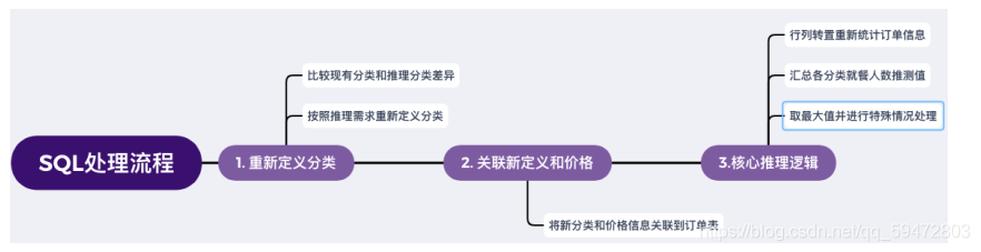 SQL数据推断处理 业务流程