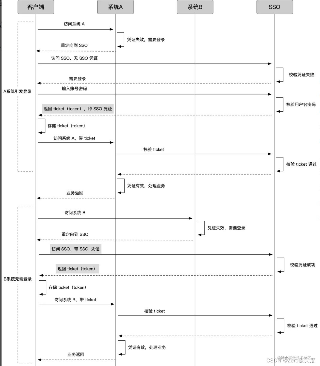 Web应用登录验证的几种方式