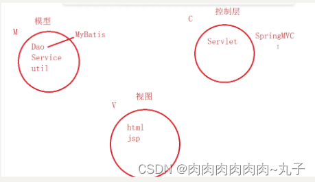 Java课题笔记~ JSP开发模型