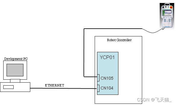 PC connected to DX100