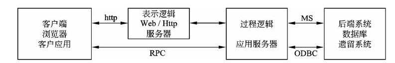 集成技术的 n 层实现