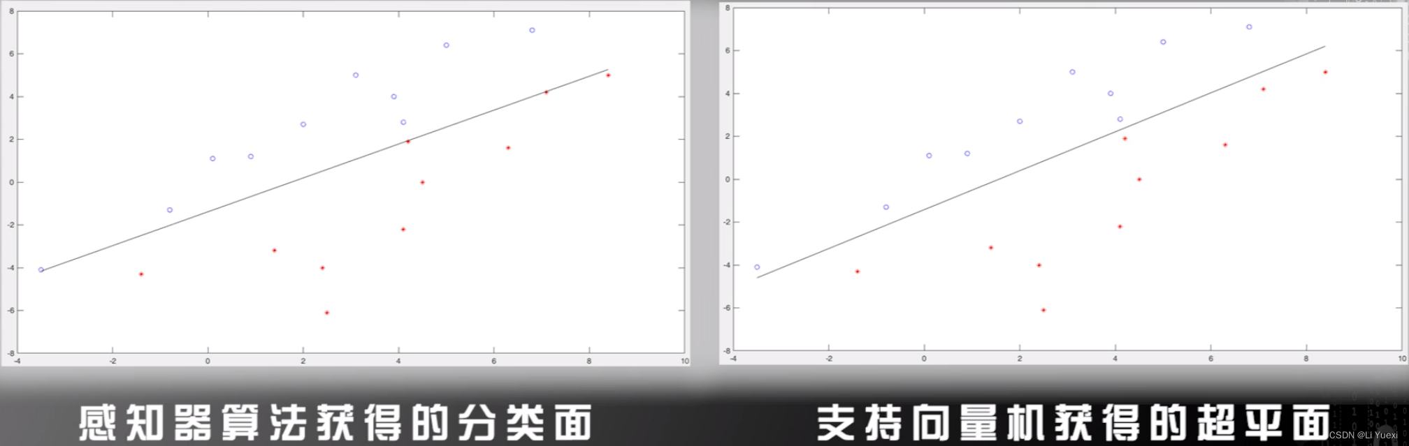 感知器算法和支持向量机的超平面