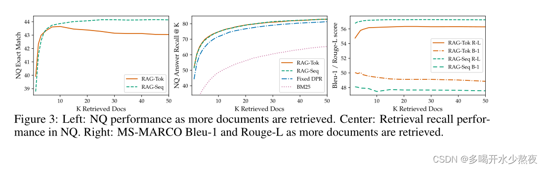 Retrieval-Augmented Generation for Knowledge-Intensive NLP Tasks - 翻译学习