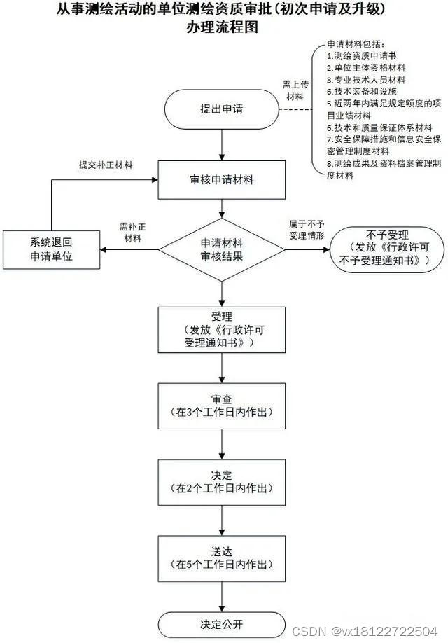 测绘资质地理信息系统工程乙级申请要求材料