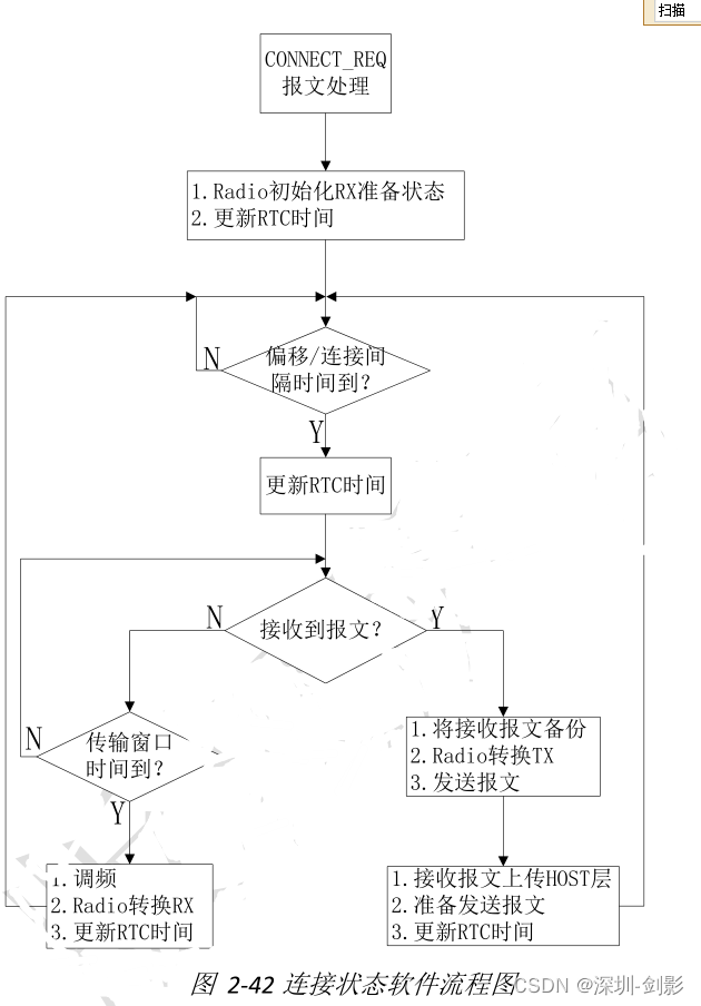 ble 理论（15）ble 连接详解_ble连接过程-CSDN博客