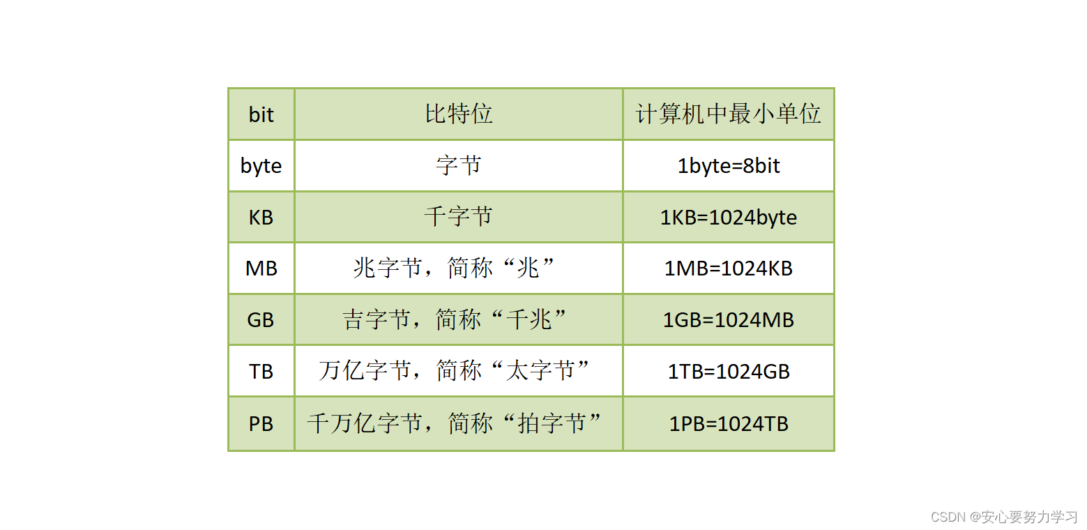 计算机种常见单位