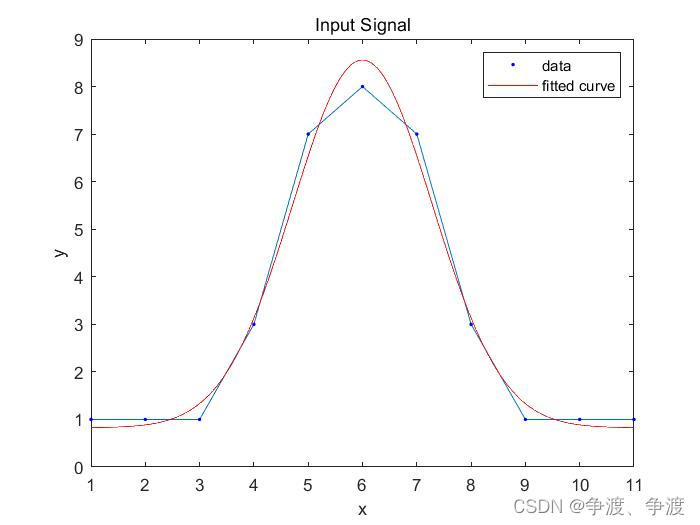 Data before fitting and curve after fitting