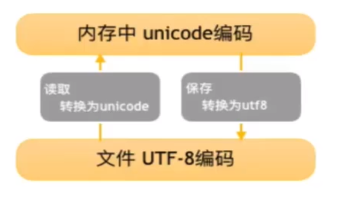 一文让你秒懂字符编码