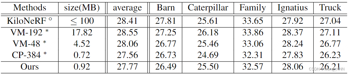 Performance on the Tanks&Temples synthetic dataset