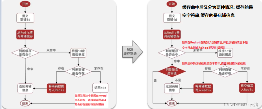 黑马点评-05缓存穿透问题及其解决方案,缓存空字符串或使用布隆过滤器