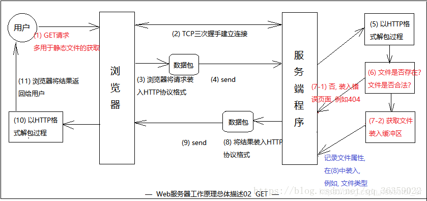 【Java基础】静态网站技术-review