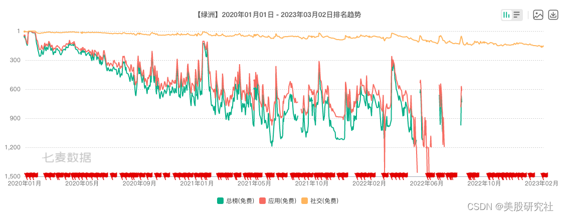 用户难增，广告营收下跌，微博还能“高飞”吗？