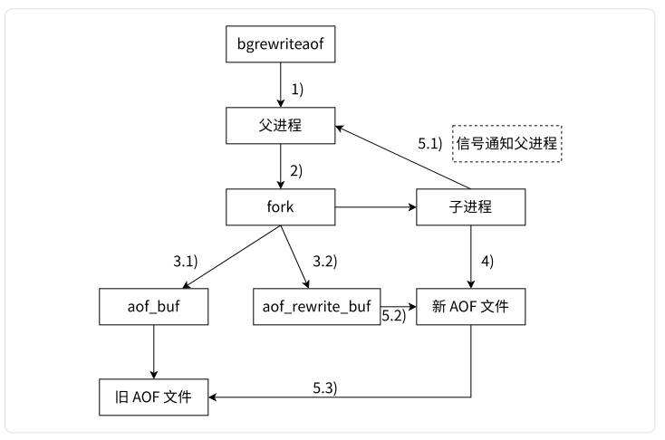 【Redis】深入理解 Redis 持久化机制 —— RDB 和 AOF