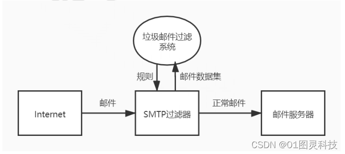 深度学习-基于<span style='color:red;'>机器</span>学习的<span style='color:red;'>垃圾</span><span style='color:red;'>邮件</span>过滤<span style='color:red;'>系统</span>