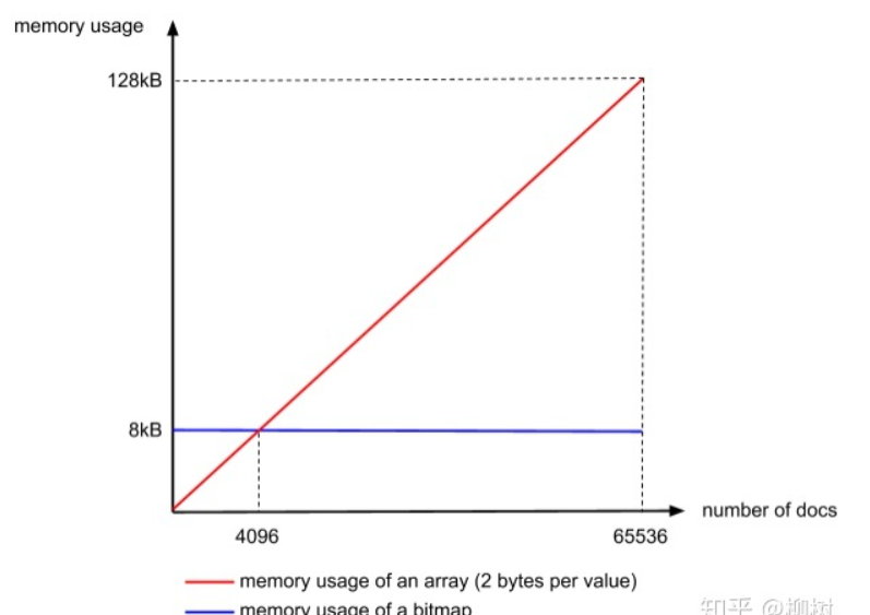 深入浅出Elasticsearch 的倒排索引