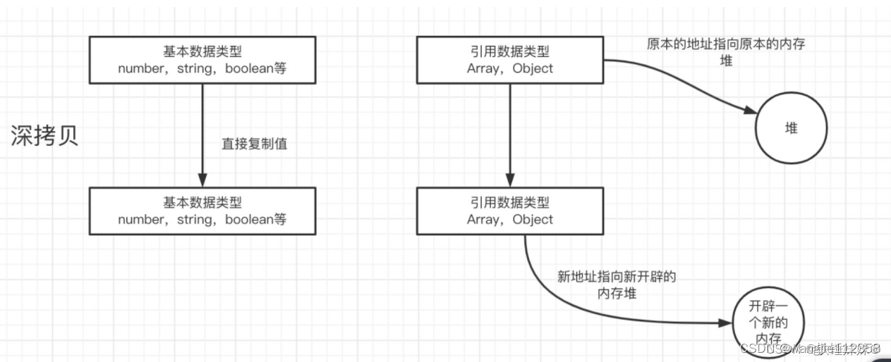 深拷贝