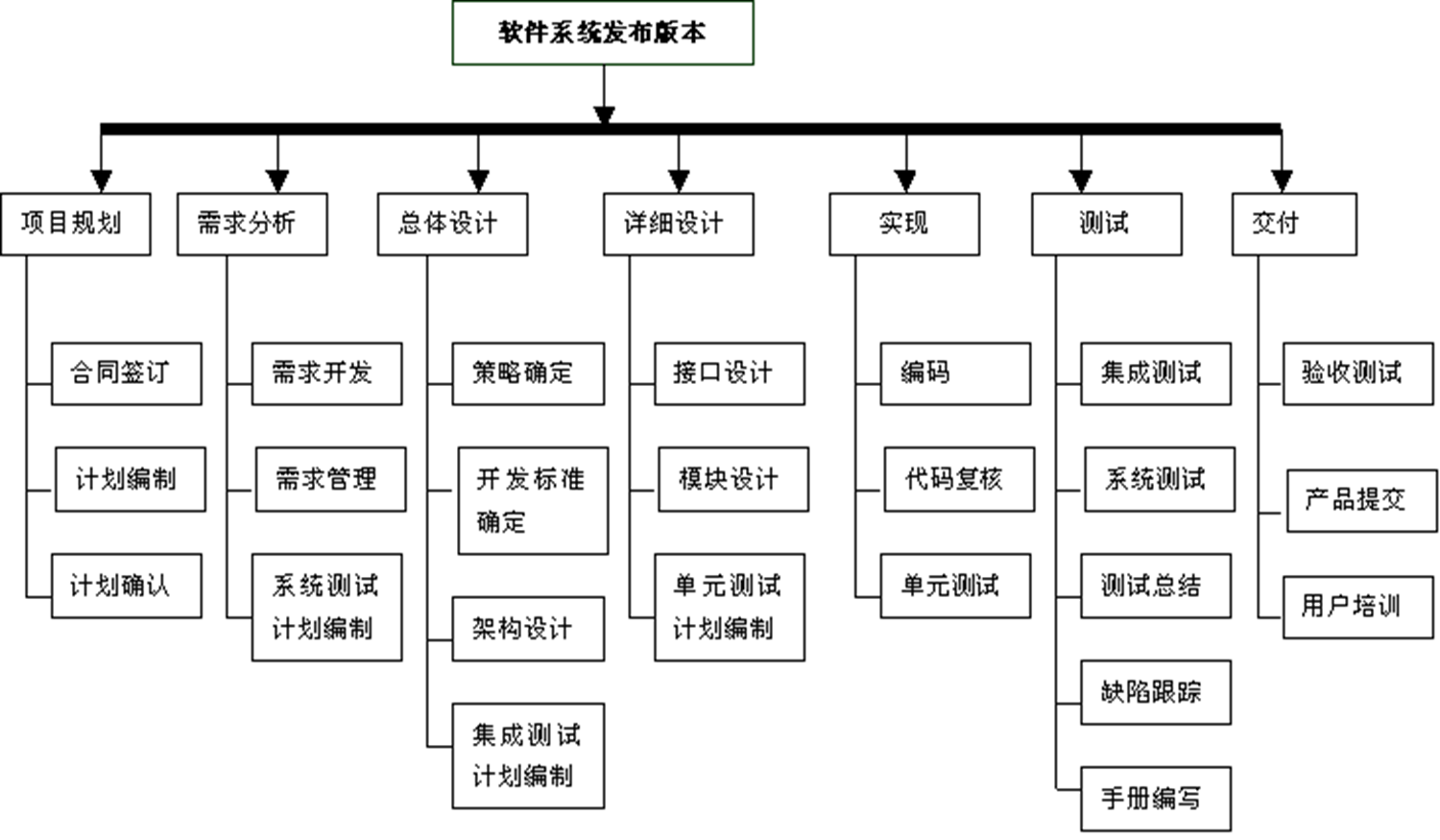 任务分解的方法