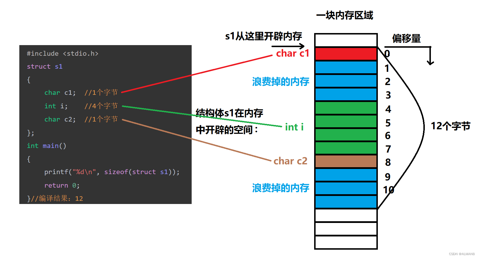 - 图解（结合对齐规则来看）