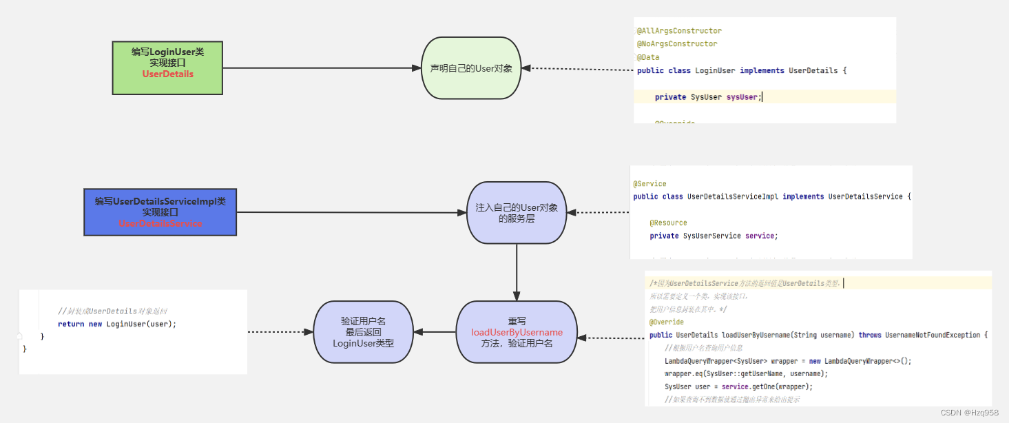 两张图疏通Spring Security认证流程_security登录流程图-CSDN博客