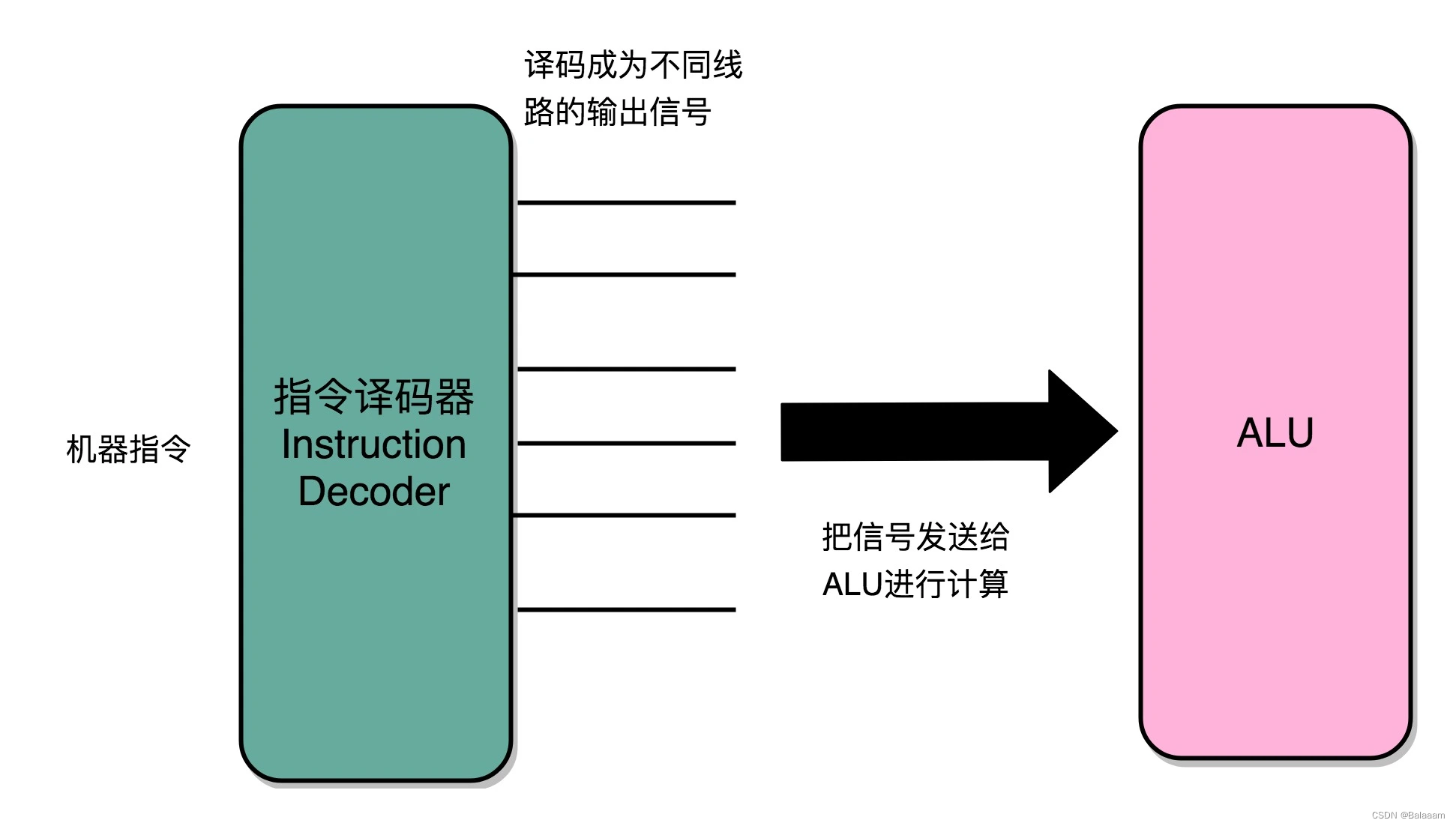 指令译码器将输入的机器码，解析成不同的操作码和操作数，然后传输给 ALU 进行计算