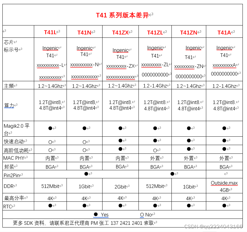 君正T41 AI 视频处理器