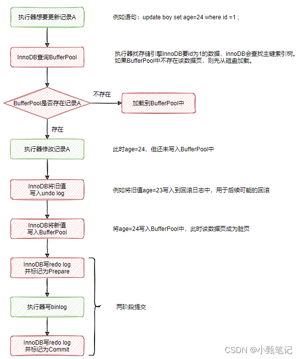 Mysql的二阶段提交