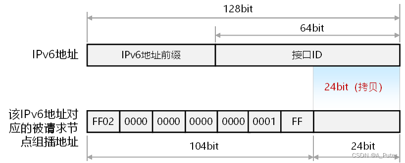 IPv6地址配置方式