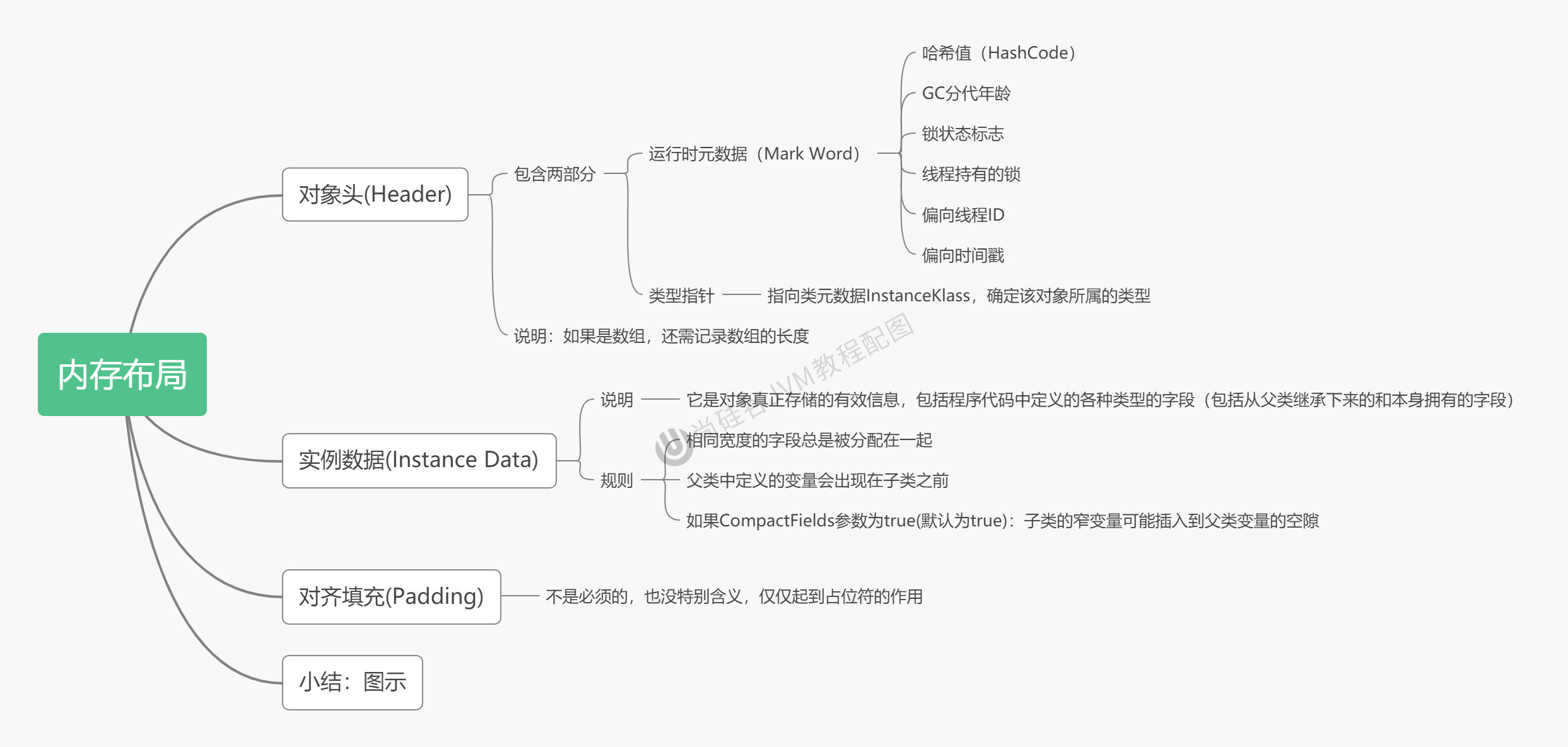 对象的内存布局总览