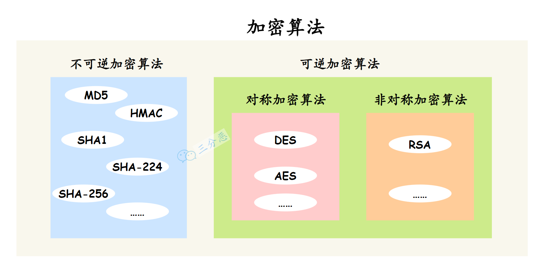 加密算法分类