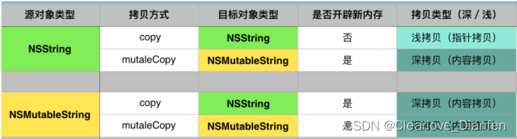 【iOS】—— retain\release实现原理和属性关键字