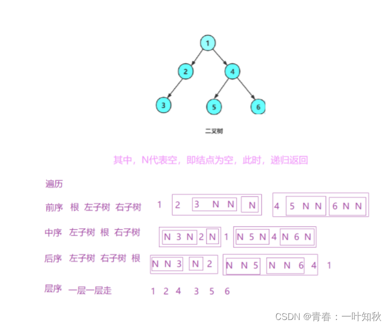 【数据结构与算法】二叉树的运用要点