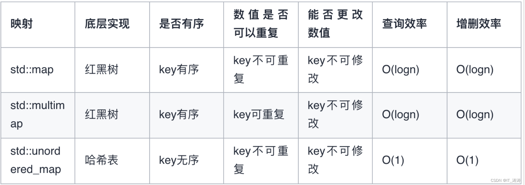 leetcode中常用的 C++函数和 STL容器