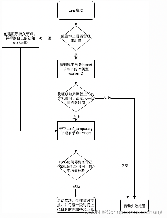 【阅读】Leaf——美团点评分布式ID生成系统