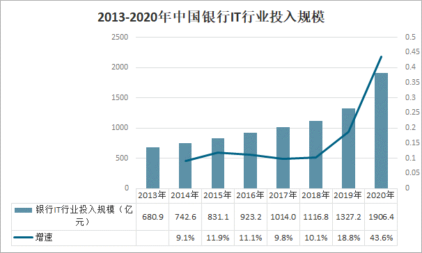 2022-2028年中国银行IT行业市场发展前景及投资风险评估报告