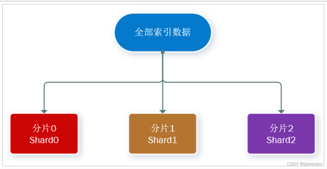 elasticsearch全解 （待续）