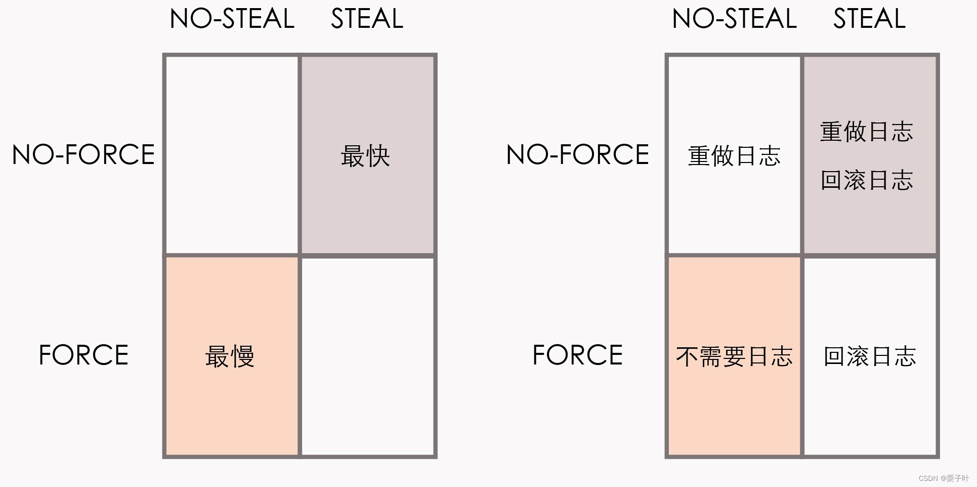 数据库原理之数据库事物