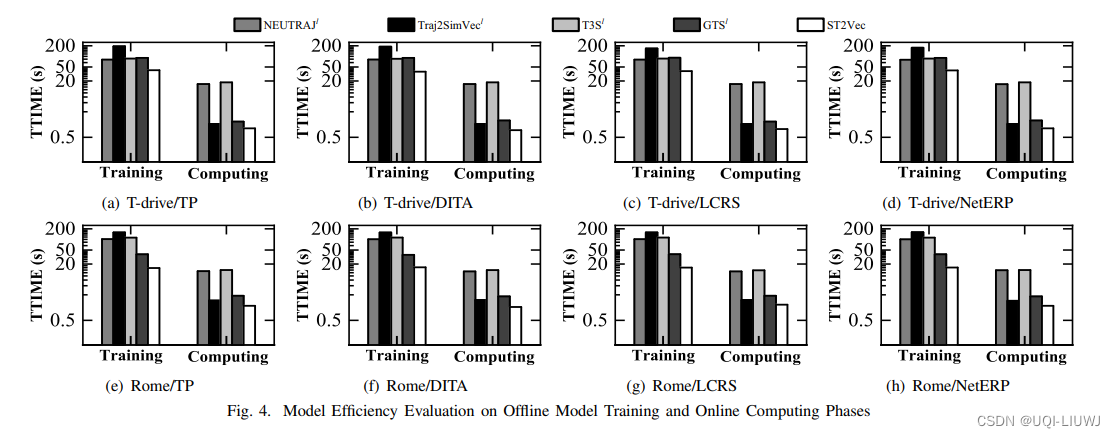 论文笔记：ST2Vec: Spatio-Temporal Trajectory SimilarityLearning in Road Networks