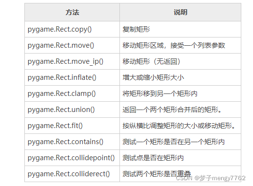 | 方法 | 说明 || pygame.Rect.copy() | 复制矩形 || pygame.Rect.move() | 移动矩形区域，接受一个列表参数 || pygame.Rect.move_ip() | 移动矩形（无返回） || pygame.Rect.inflate() | 增大或缩小矩形大小 || pygame.Rect.clamp() | 将矩形移到另一个矩形内 || pygame.Rect.union() | 返回一个两个矩形合并后的矩形。 || pygame.Rect.fit() | 按纵横比调整矩形的大小或移动矩形。 || pygame.Rect.contains() | 测试一个矩形是否在另一个矩形内 || pygame.Rect.collidepoint()  | 测试点是否在矩形内 || pygame.Rect.colliderect() | 测试两个矩形是否重叠 |