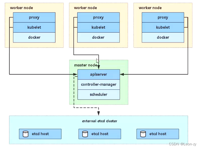 【K8S笔记】Kubernetes 集群架构与组件介绍