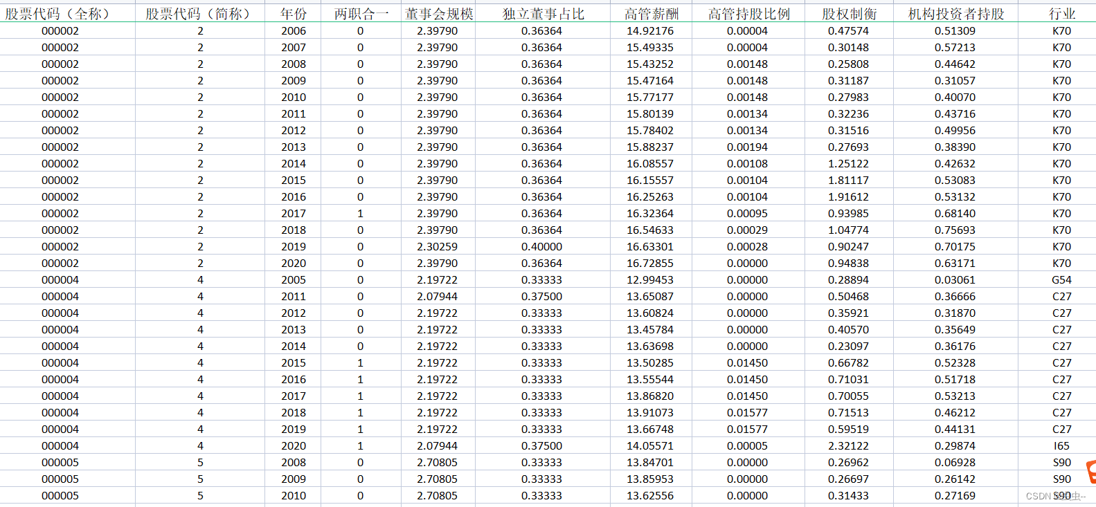 1999-2020年上市公司治理水平含原始数据和计算代码（do文档）