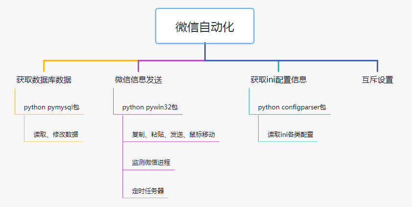 流程框架