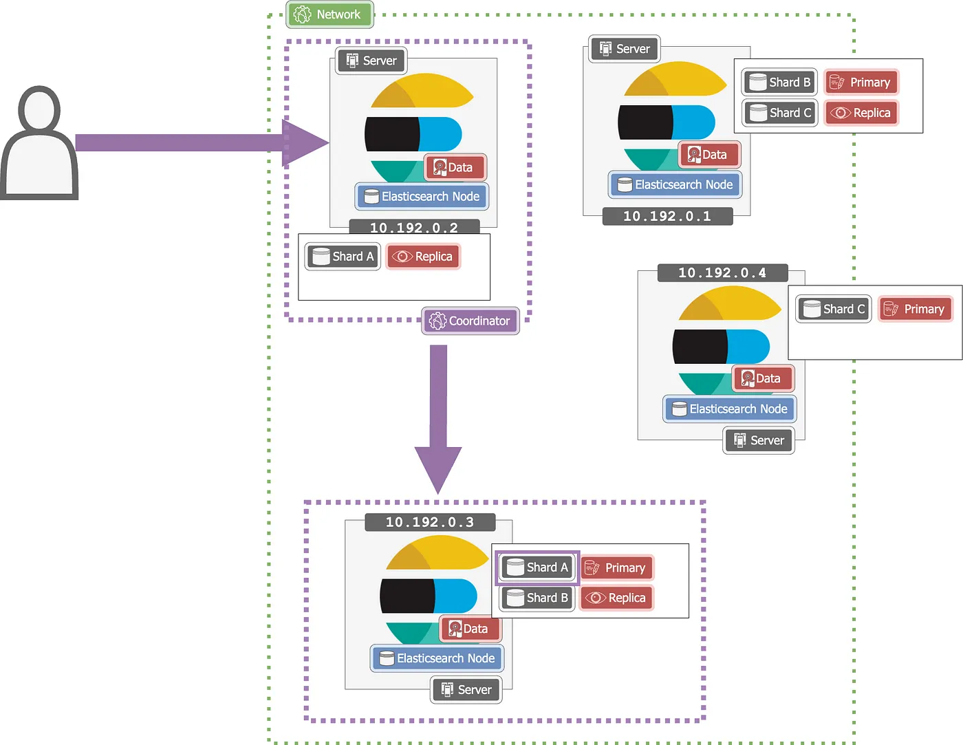 Elasticsearch：搜索架构