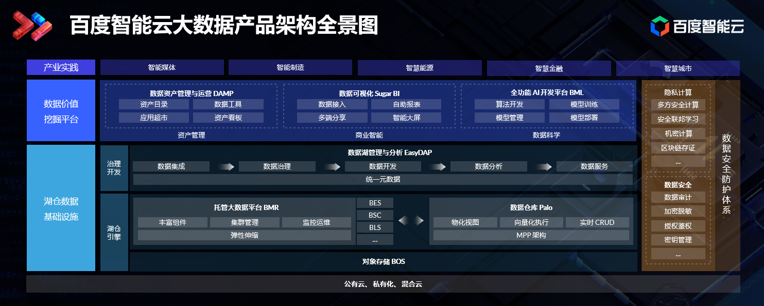指数级暴增,场景复杂下,揭秘百度云原生湖仓架构等系列数据产品