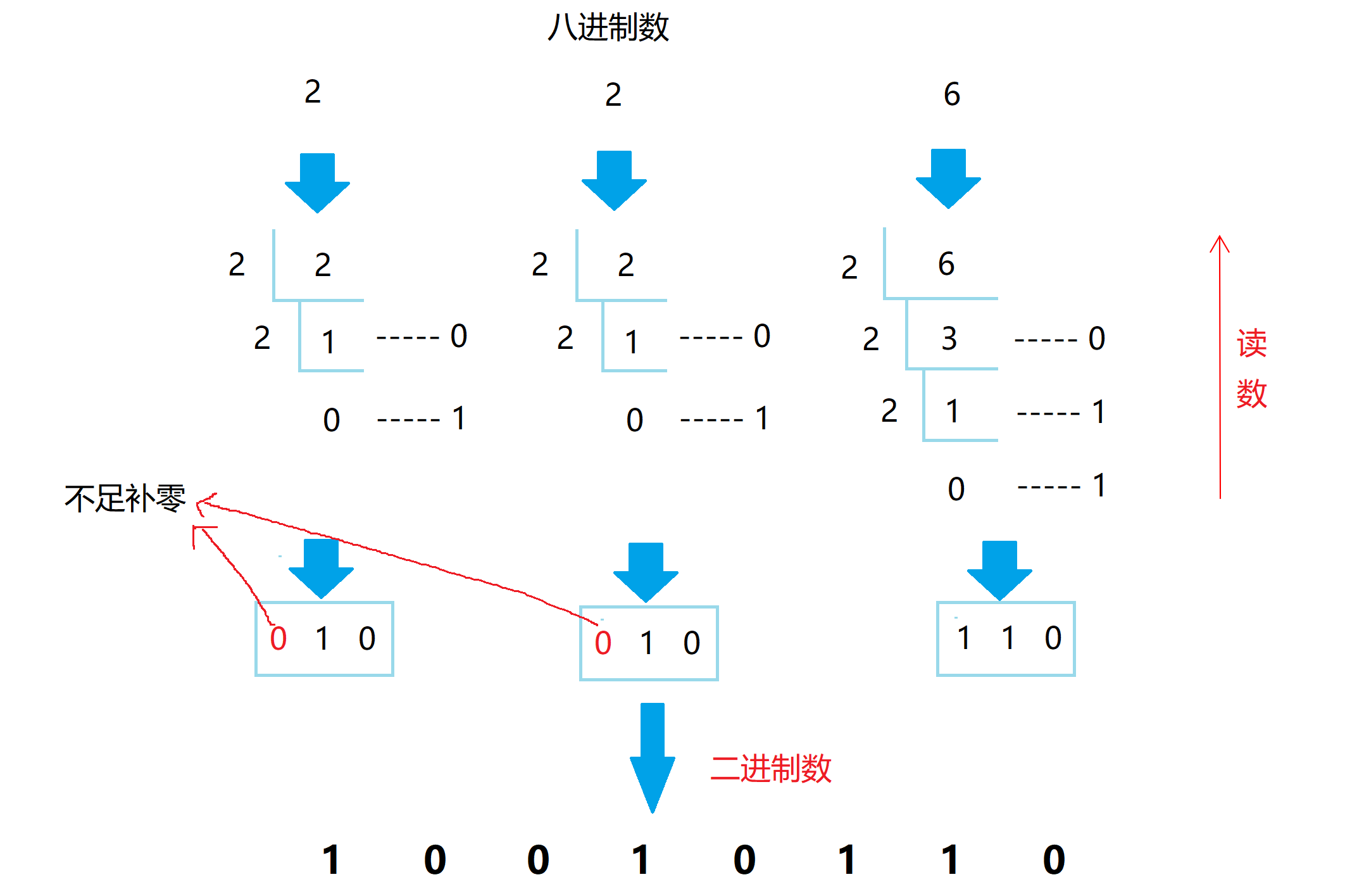 二进制表 转化图片